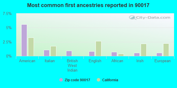 Most common first ancestries reported in 90017