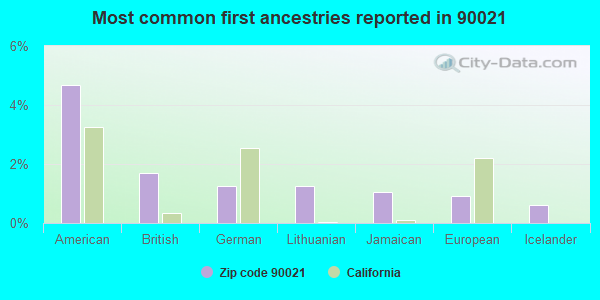 Most common first ancestries reported in 90021