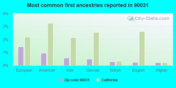Most common first ancestries reported in 90031