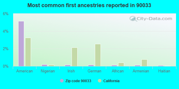 Most common first ancestries reported in 90033