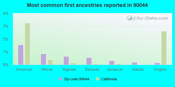 Most common first ancestries reported in 90044