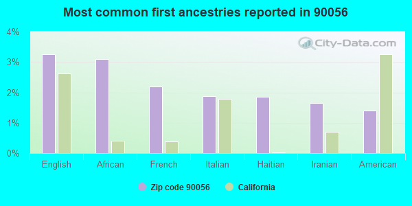 Most common first ancestries reported in 90056