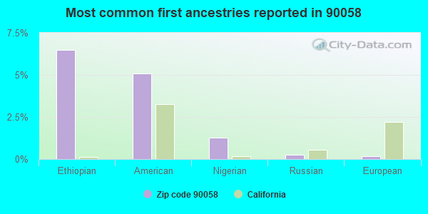 Most common first ancestries reported in 90058