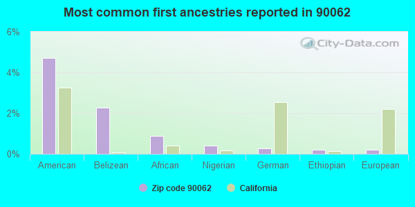 Most common first ancestries reported in 90062