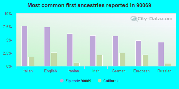 Most common first ancestries reported in 90069