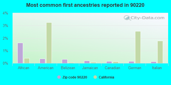 Most common first ancestries reported in 90220