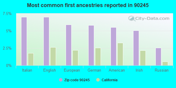 Most common first ancestries reported in 90245