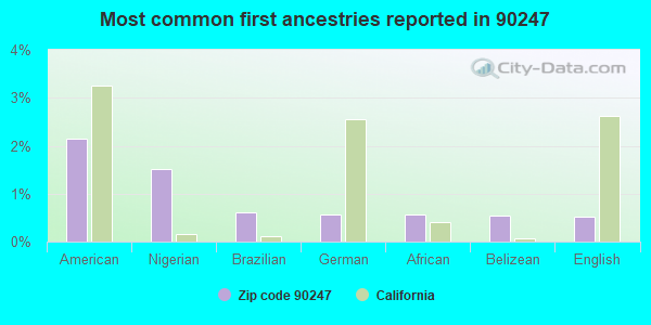 Most common first ancestries reported in 90247