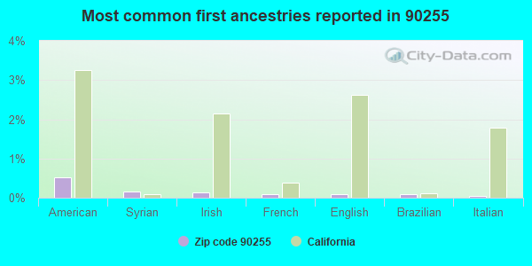 Most common first ancestries reported in 90255