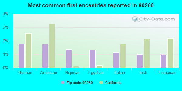 Most common first ancestries reported in 90260