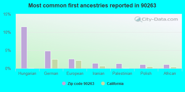 Most common first ancestries reported in 90263