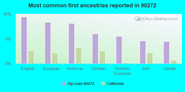 Most common first ancestries reported in 90272