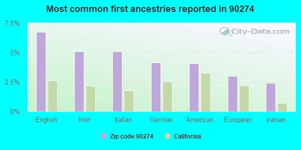 Most common first ancestries reported in 90274