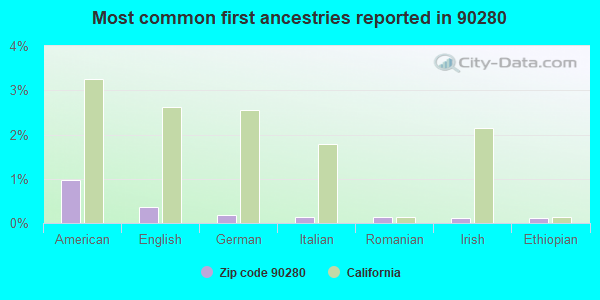 Most common first ancestries reported in 90280