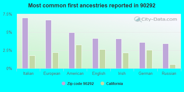 Most common first ancestries reported in 90292