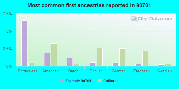 Most common first ancestries reported in 90701