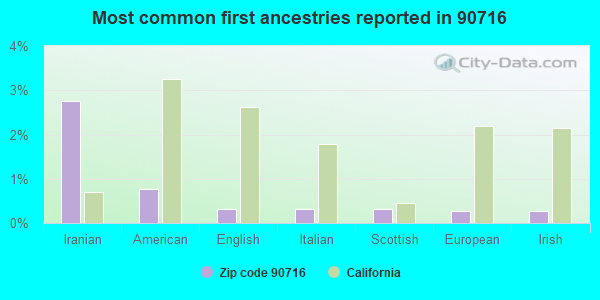 Most common first ancestries reported in 90716