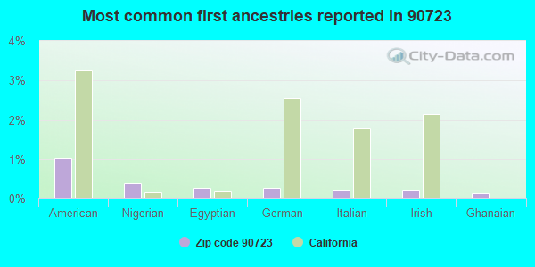 Most common first ancestries reported in 90723