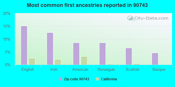 Most common first ancestries reported in 90743