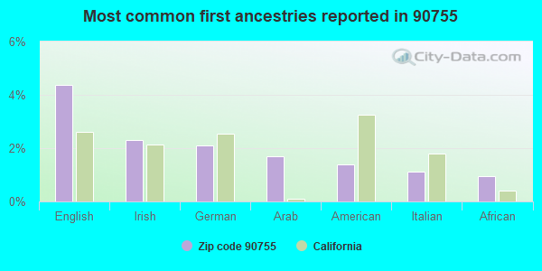 Most common first ancestries reported in 90755