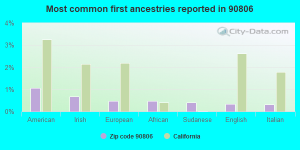 Most common first ancestries reported in 90806