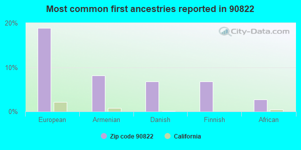 Most common first ancestries reported in 90822