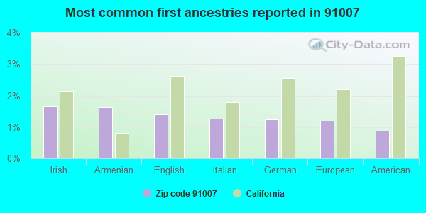 Most common first ancestries reported in 91007