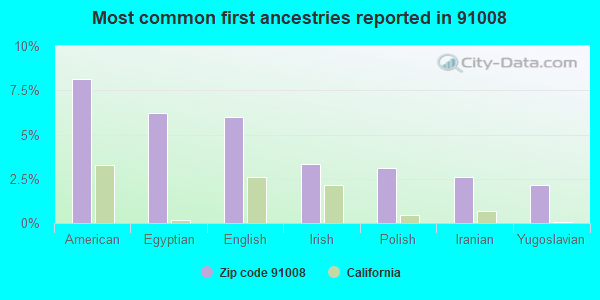 Most common first ancestries reported in 91008
