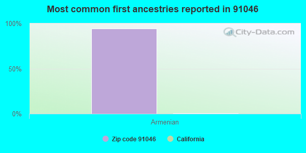 Most common first ancestries reported in 91046