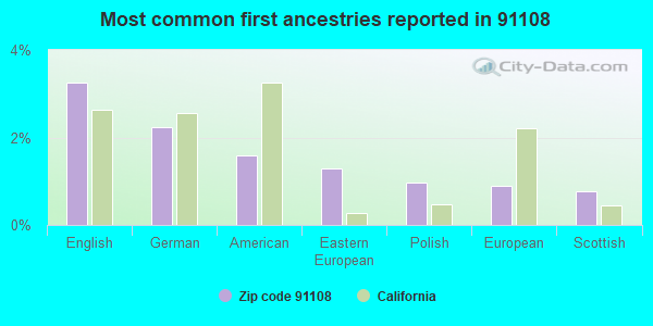 Most common first ancestries reported in 91108