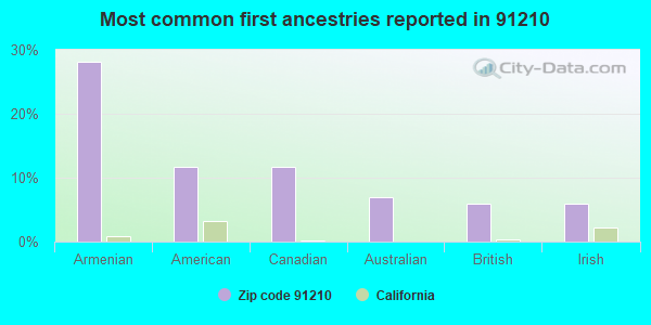 Most common first ancestries reported in 91210