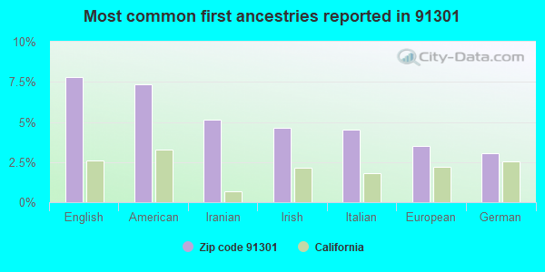 Most common first ancestries reported in 91301