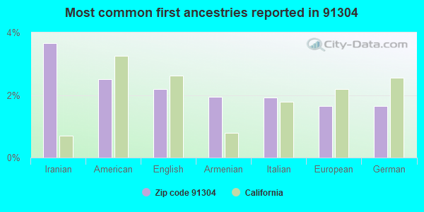 Most common first ancestries reported in 91304