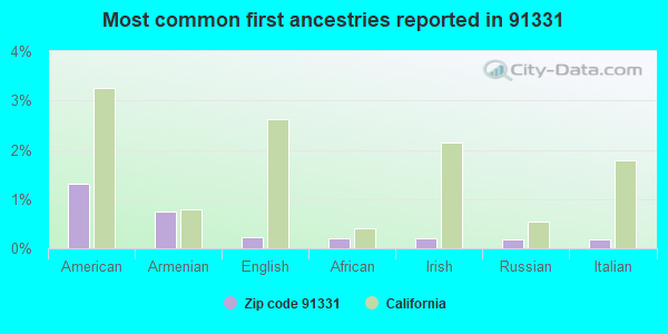 Most common first ancestries reported in 91331