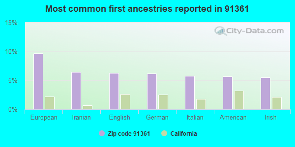 Most common first ancestries reported in 91361