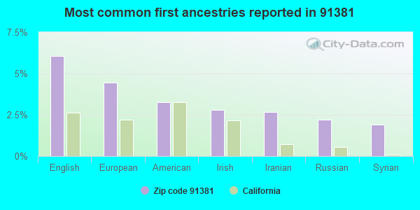 Most common first ancestries reported in 91381