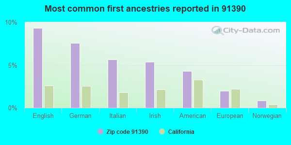 Most common first ancestries reported in 91390