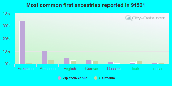 Most common first ancestries reported in 91501