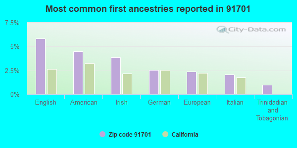 Most common first ancestries reported in 91701