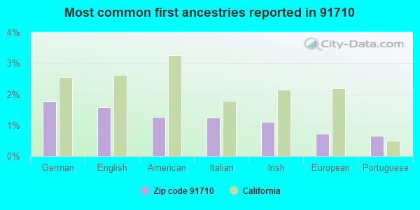 Most common first ancestries reported in 91710