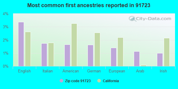 Most common first ancestries reported in 91723