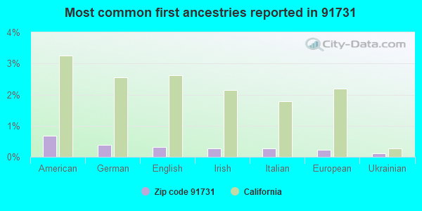 Most common first ancestries reported in 91731