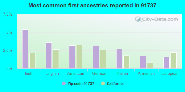 Most common first ancestries reported in 91737