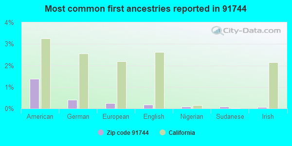 Most common first ancestries reported in 91744