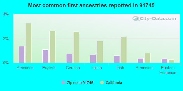 Most common first ancestries reported in 91745