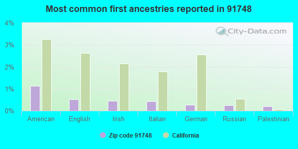 Most common first ancestries reported in 91748