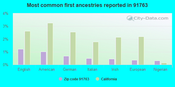 Most common first ancestries reported in 91763