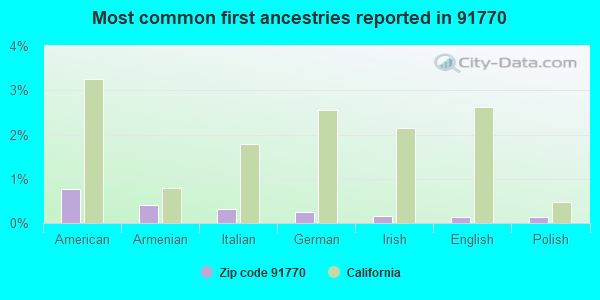 Most common first ancestries reported in 91770