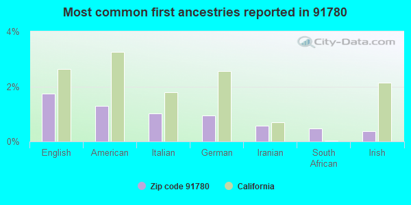 Most common first ancestries reported in 91780