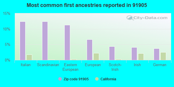 Most common first ancestries reported in 91905